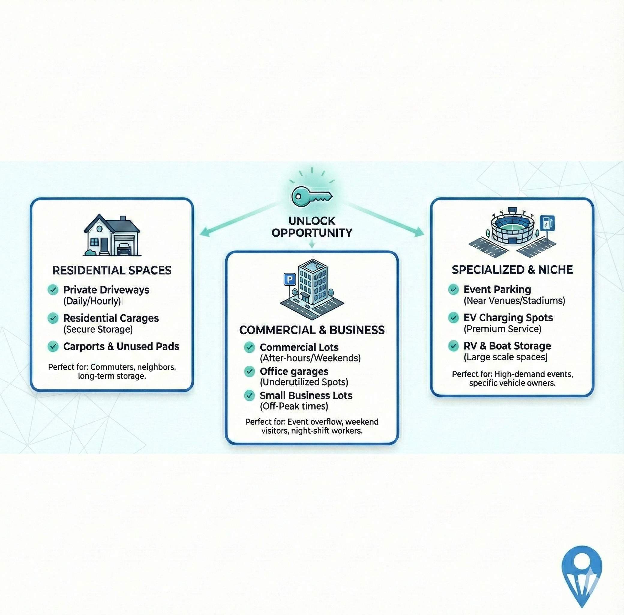Unlock Opportunity - Types of parking spaces including residential spaces, commercial & business, and specialized & niche parking options